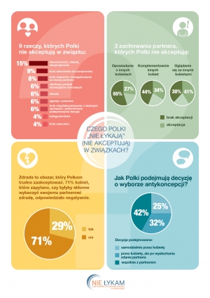 Co Polki wiedzą o antykoncepcji?