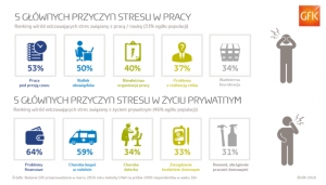 Co piąty Polak żyje w ciągłym stresie